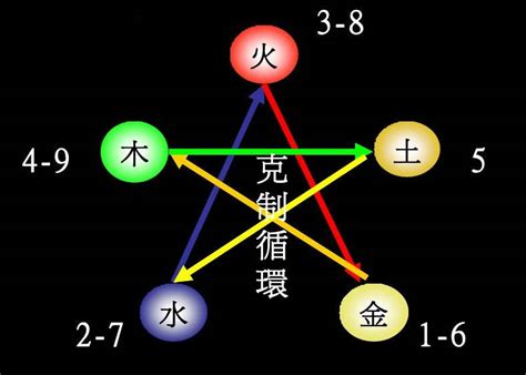 7 五行|1到9数字五行属性对照表